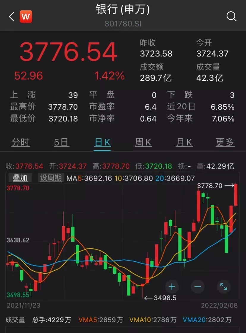 银行股春天来了板块指数两天累计涨近5北向资金1个月加仓超150亿元