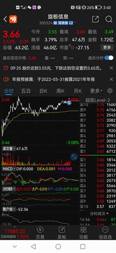 旋极信息 3.66 0.09(2.52%) _ 股票行情 _ 东方财富网