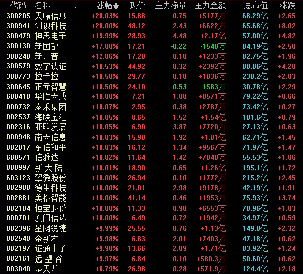 消息面上，昨日中国人民银行、市场监管总局、银保监会、证监会印发《金
