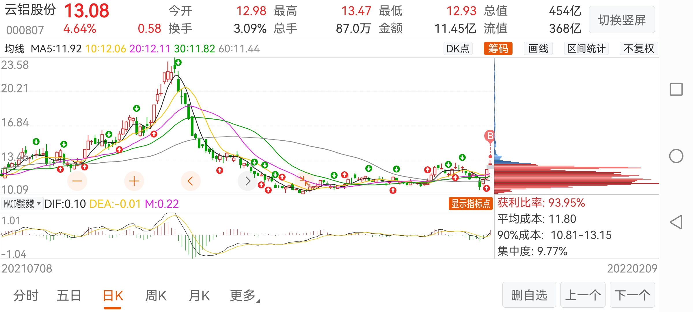 云铝股份sz000807今天满仓了