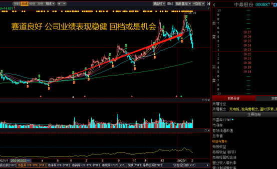 中鼎股份000887空气悬挂龙头回档或是机会