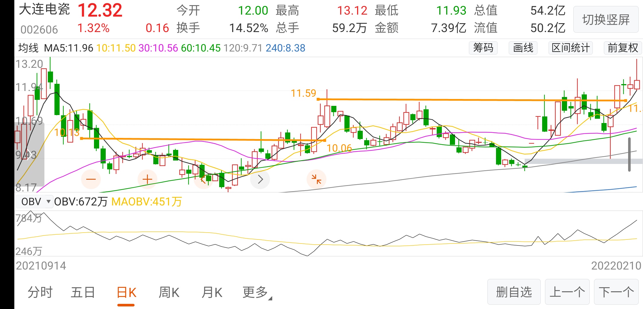 大连电瓷sz002606大基建系列特高压板块看图说话图一日线前