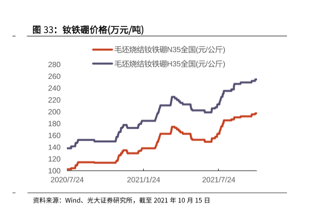 这个从稀土价格创下十年新高,也可见一斑.可见,稀土板块正处于景气期.