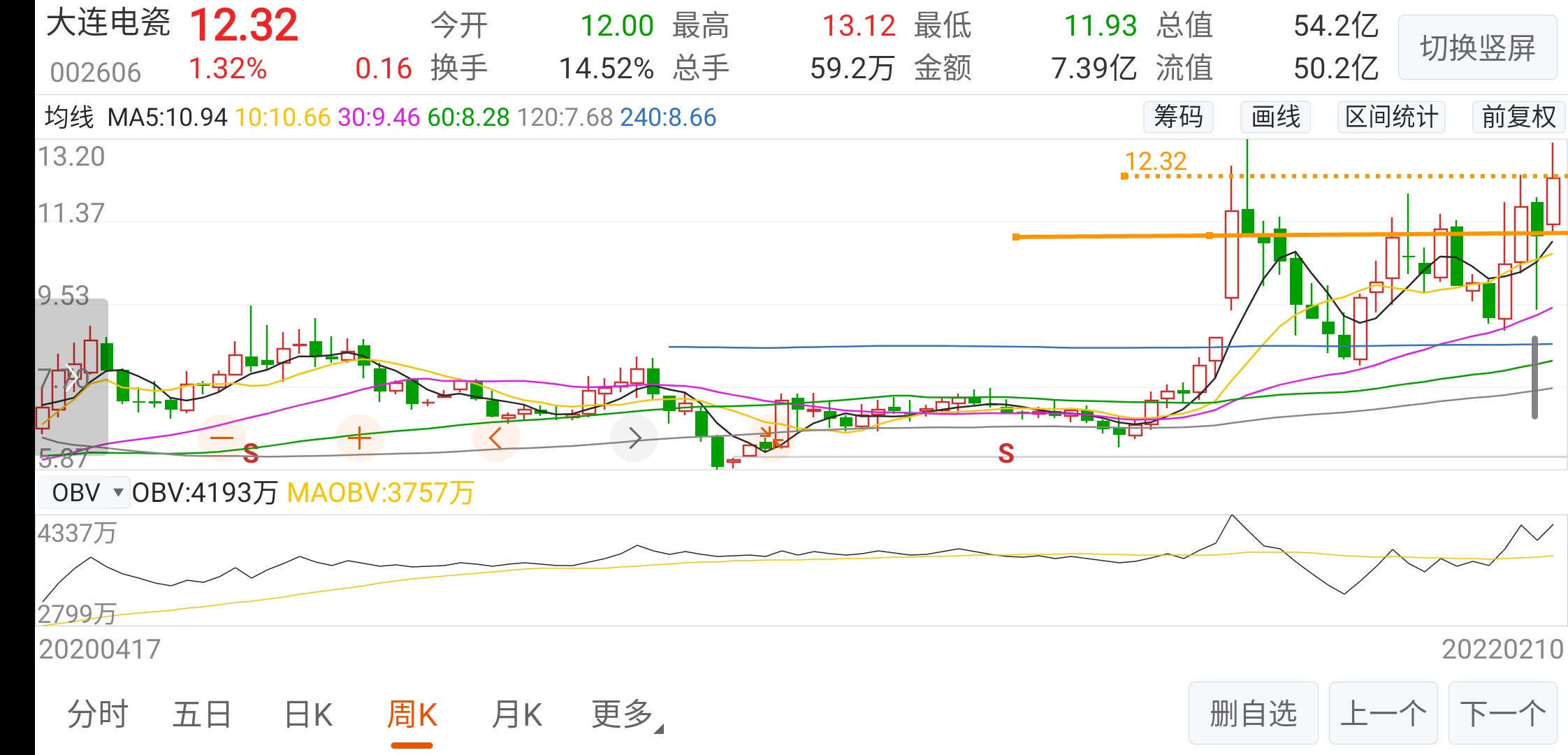 大连电瓷sz002606大基建系列特高压板块看图说话图一日线前