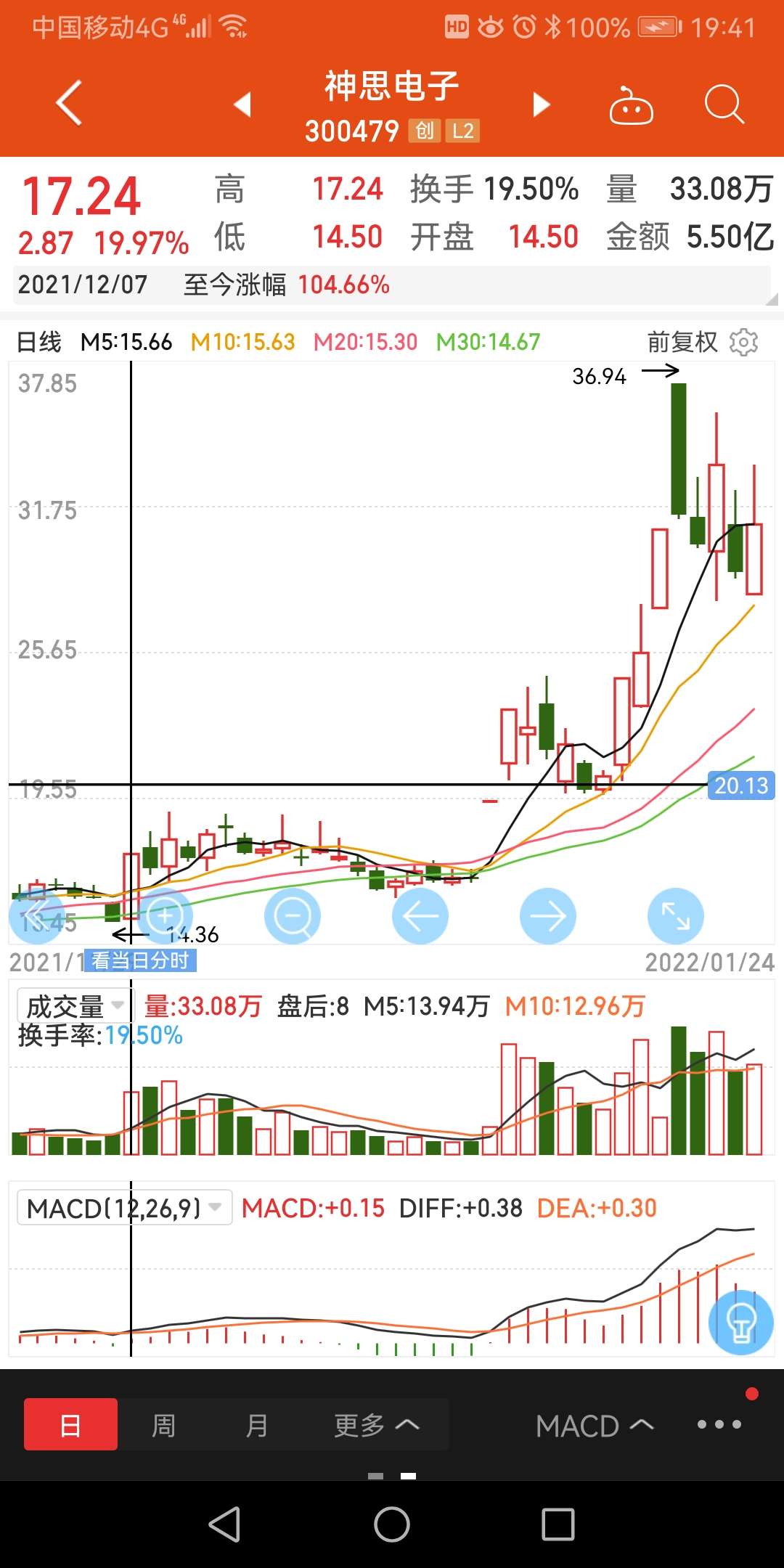 四方精创增发实施完成后的走势分析