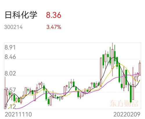 日科化学股票价格_行情_走势图—东方财富网