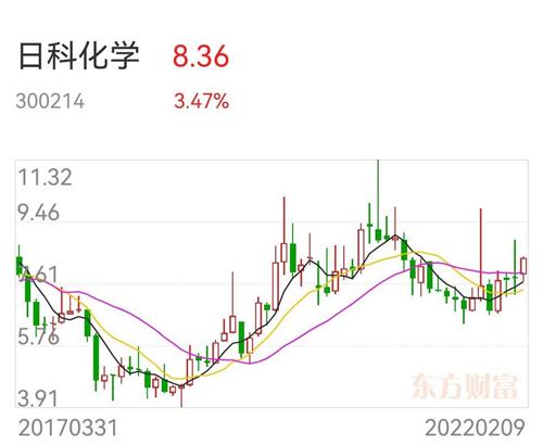 日科化学股票价格_行情_走势图—东方财富网