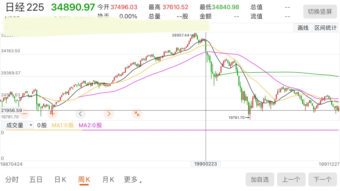 上证指数sh000001美股当前走势类似1990年日经指数一旦跌势确认