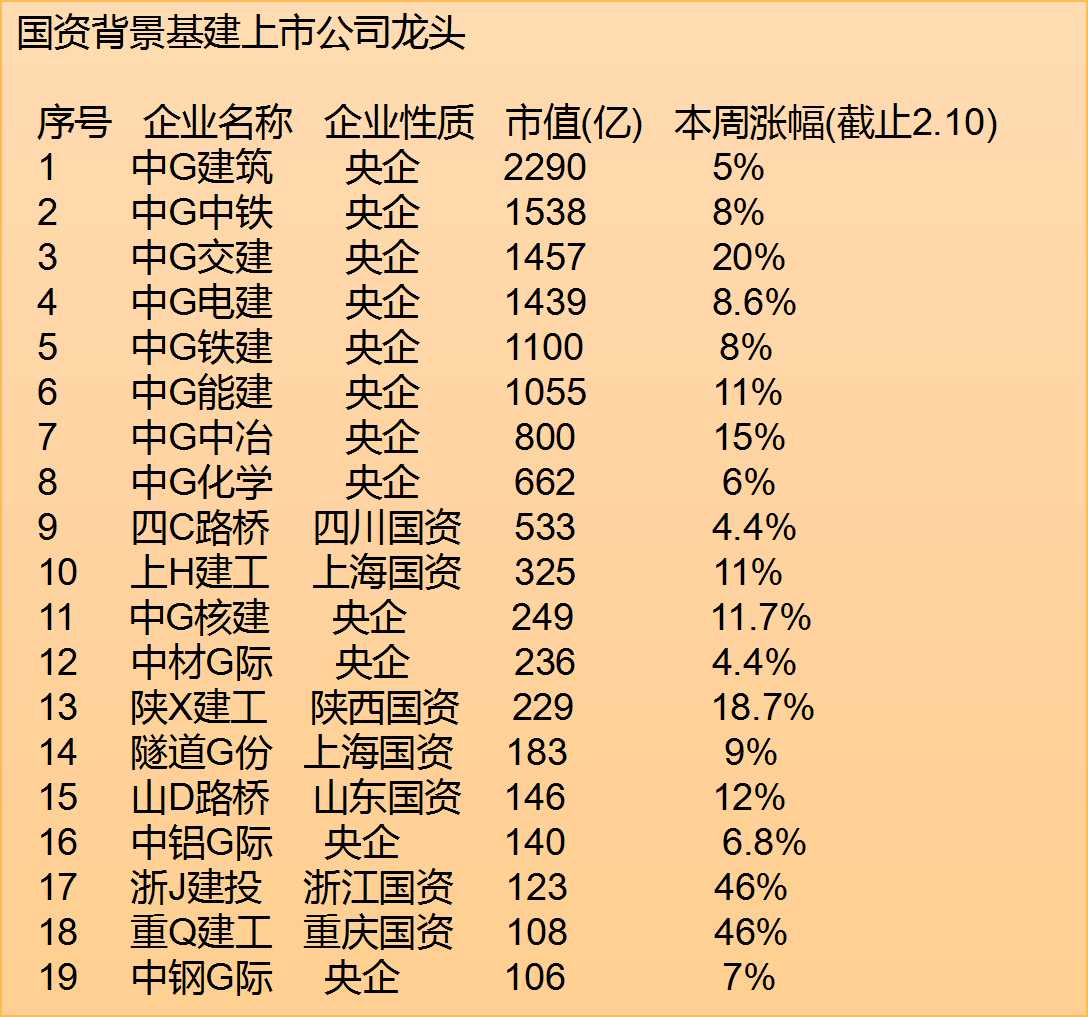 拥有国企性质的基建板块龙头公司