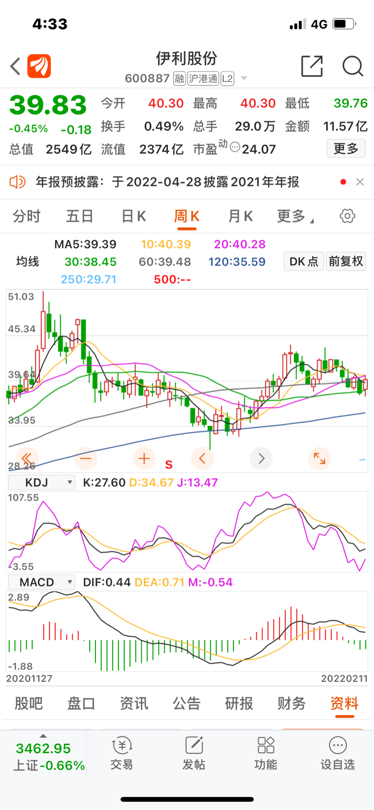 伊利股份sh600887伊利股份周k线股评探底回升但是上方有10和2