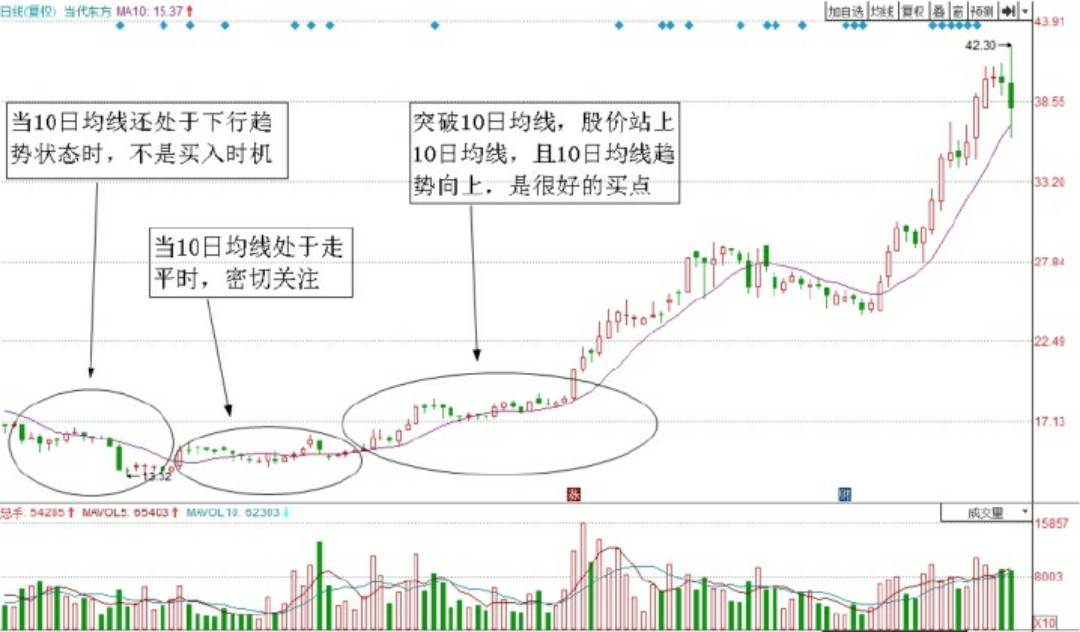 图是当代东方(000673)的日k线走势图,当10日均线向上翘,股价又突破10