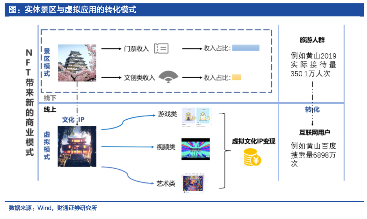 ip 属性,但当前主要的 ip 运营方式是通过线下的文创产品来变现,而