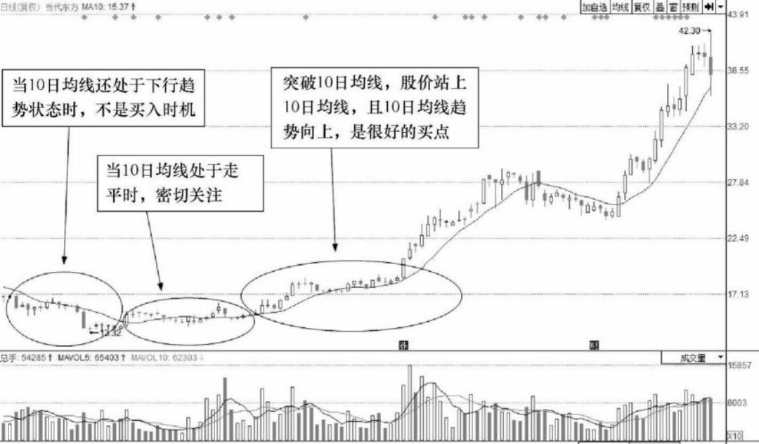 10日均线交易系统