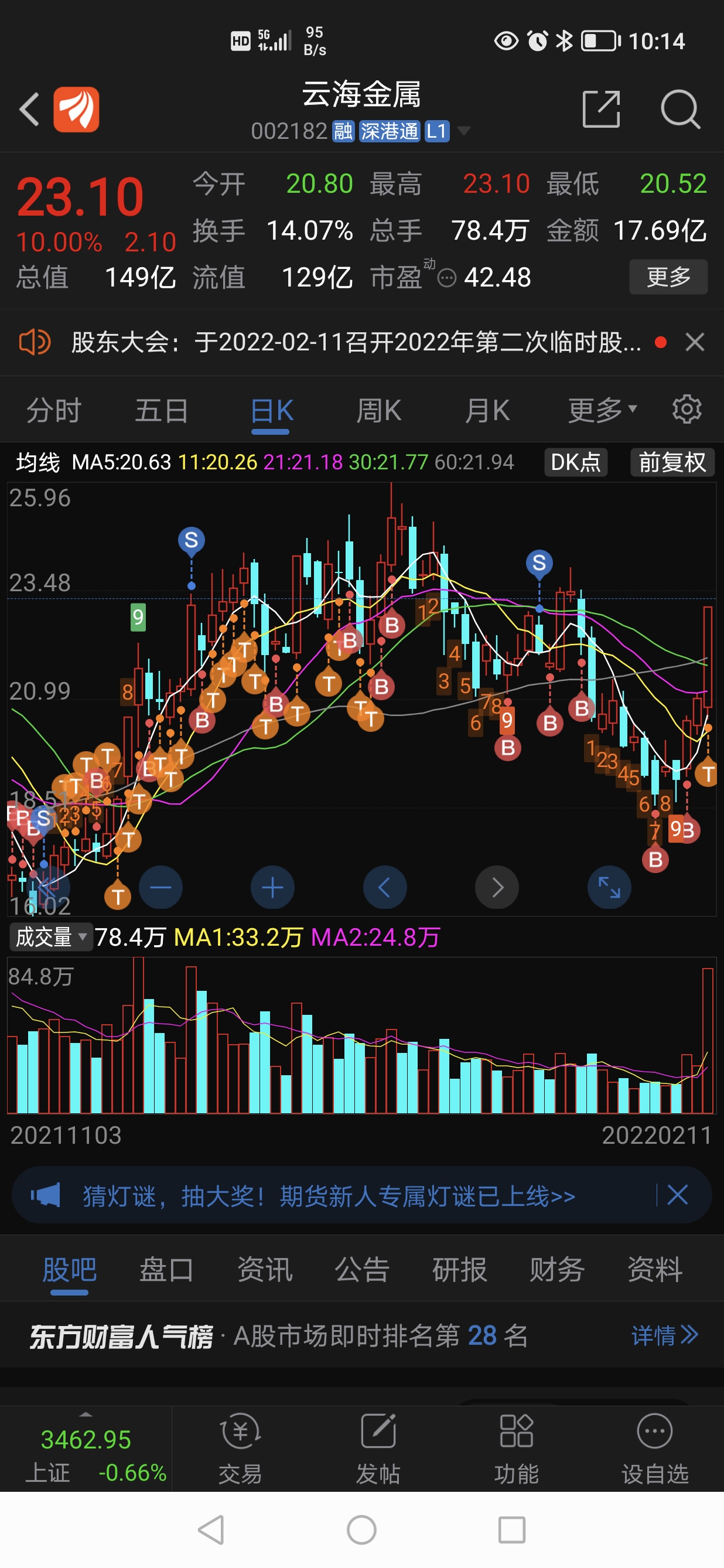 云海金属sz002182云海金属从29块多下来曾经4次冲击233这个