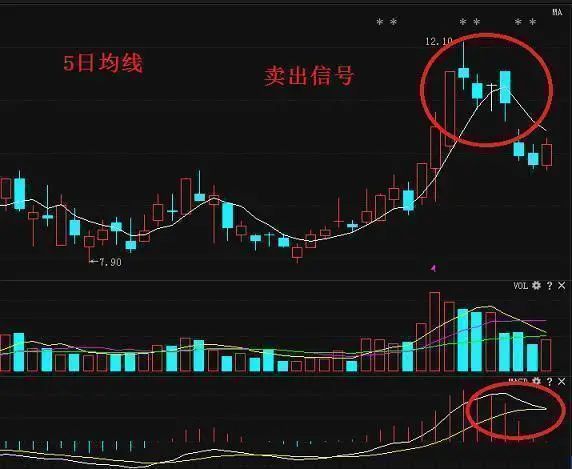 股价跌破5日均线卖出技巧