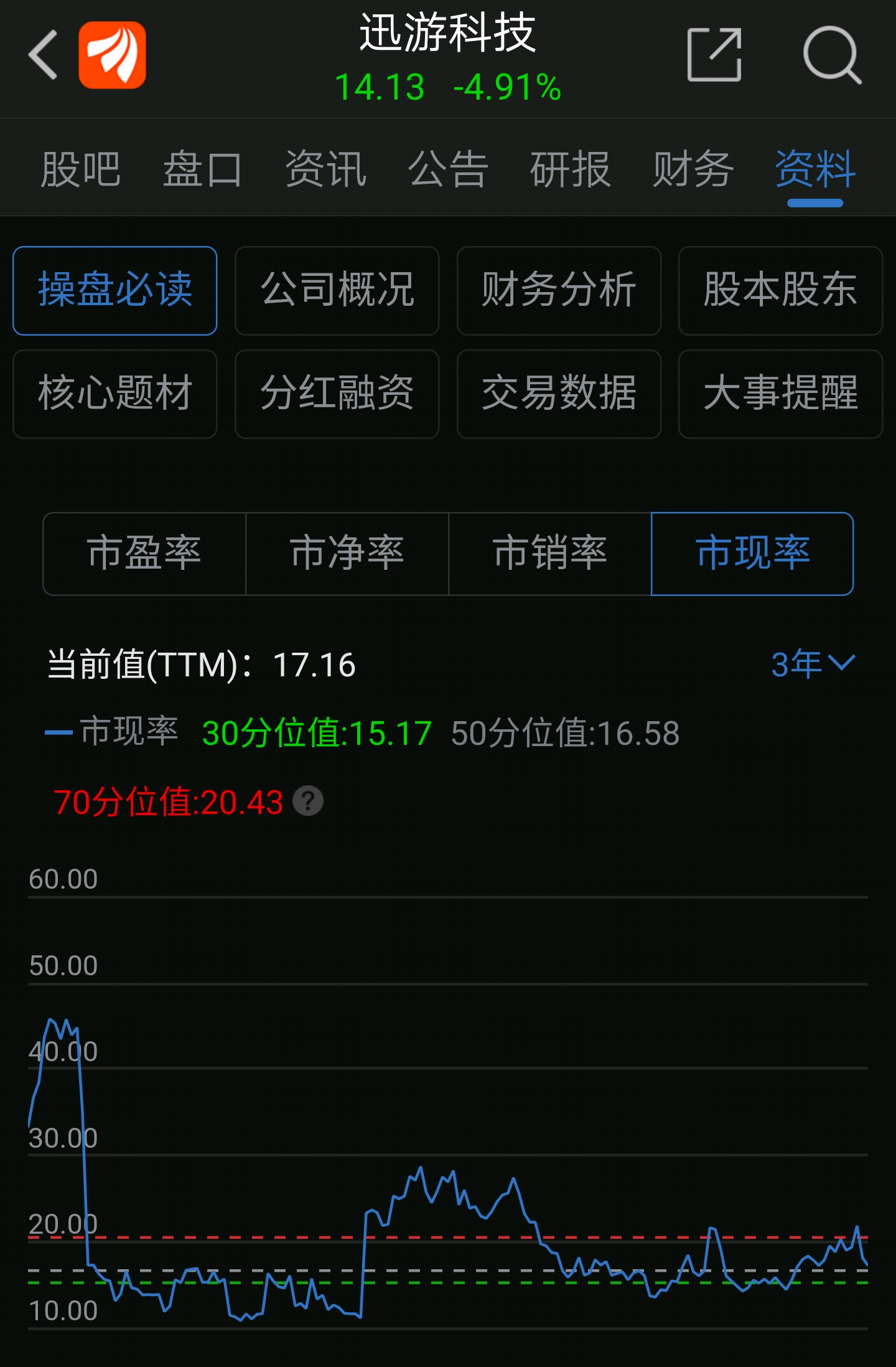 当今之势,在五低股票中能找到像迅游科技如此低的市现率(17倍),能有