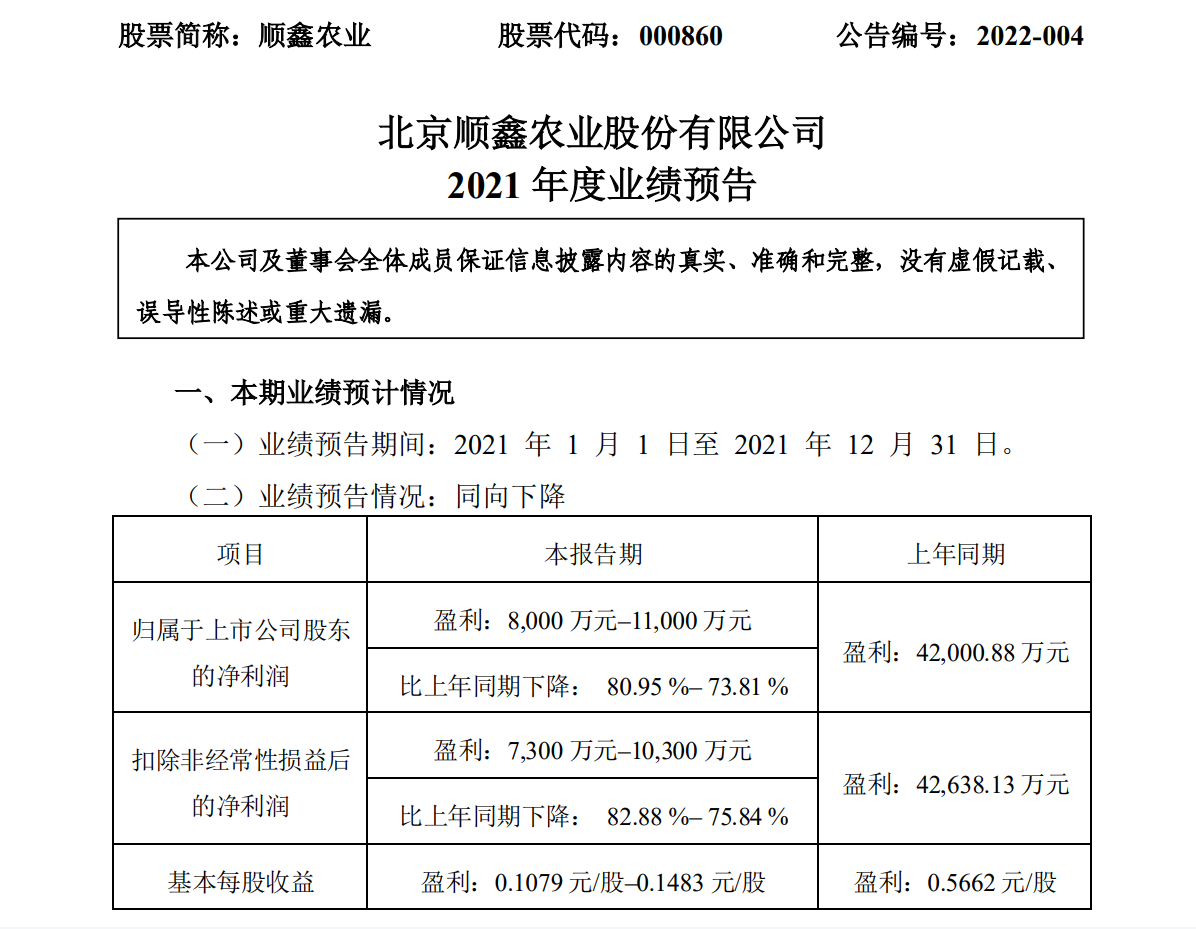 因猪价下跌等顺鑫农业2021年业绩预降八成作者杰尼1月24日顺鑫农业000