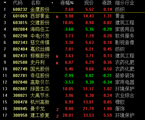 当选股数 50时属于弱势行情,市场赚钱效应较弱减少操作为上!