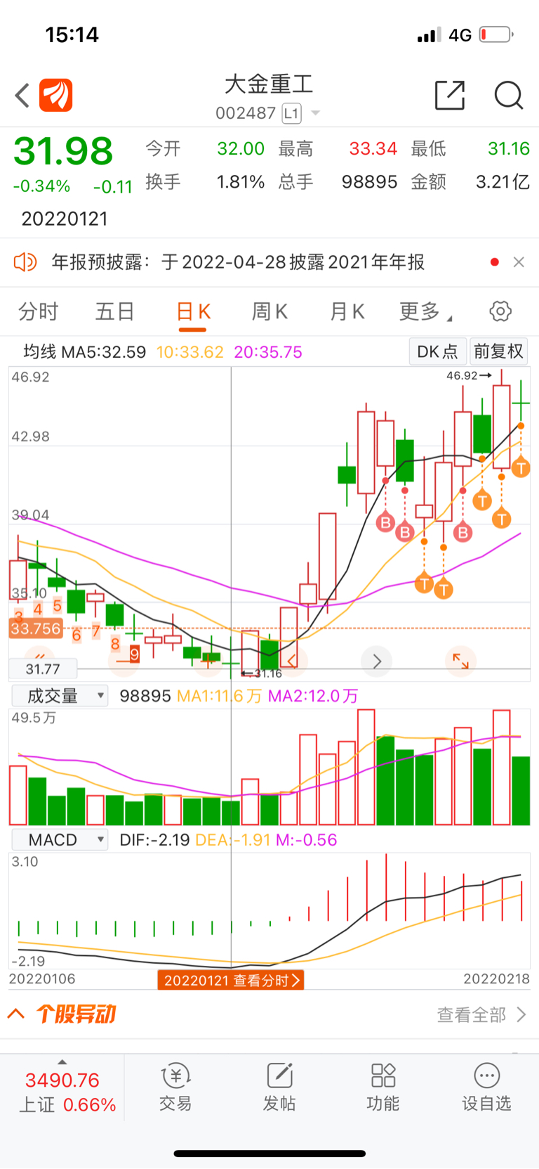 大金重工sz002487参照121号走势下周破前高