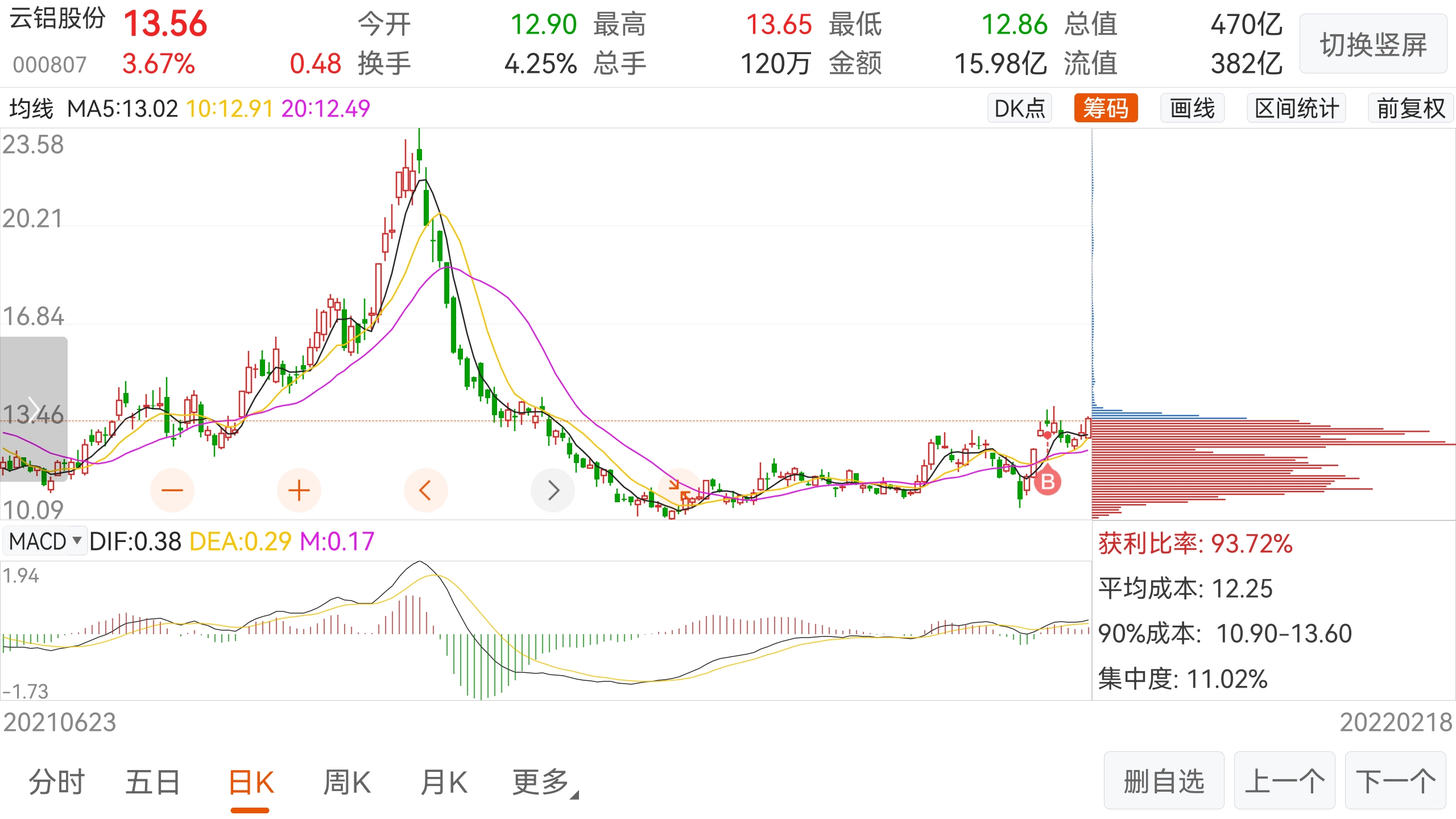 云铝股份sz000807下周如果不出意外应该有815个点的涨幅筹码