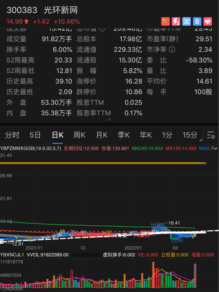 依米康可能比较难买到,推荐第二只股票,就是光环新网,属于数据中心