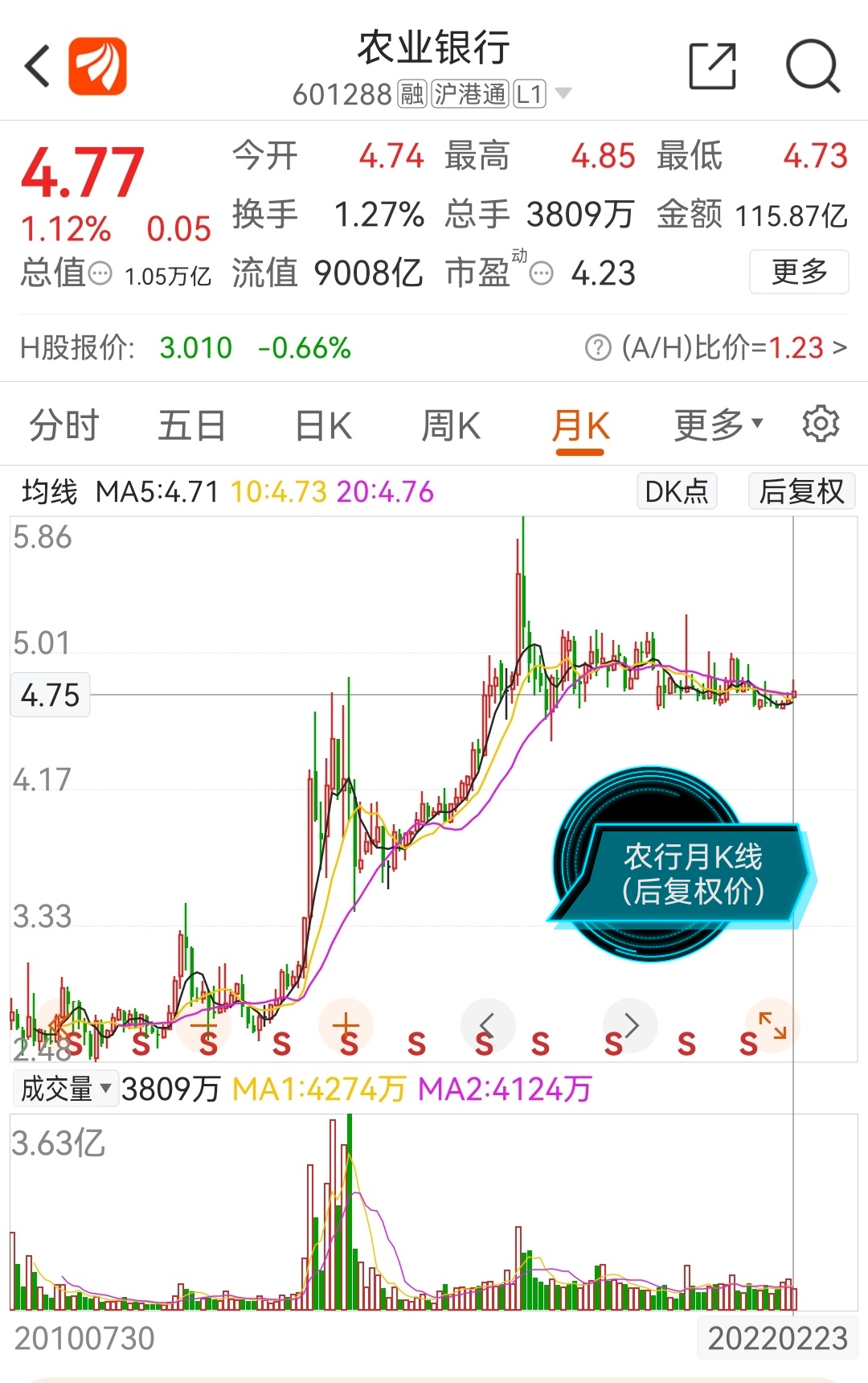 所以,不要再神话银行股了,尤其四大行的股票,不会给你太多的惊喜!