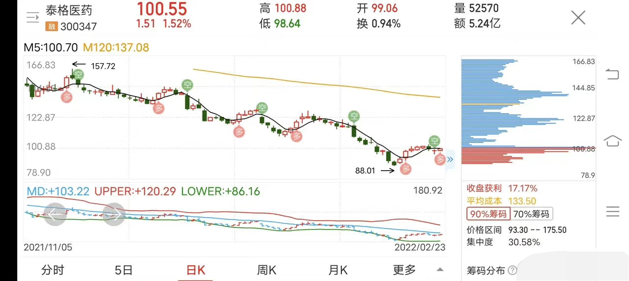 半导体板块缘何大涨泰格医药这个股行情分析一下该股处于下跌趋势中