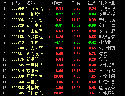 当选股数 50时属于弱势行情,市场赚钱效应较弱减少操作为上!