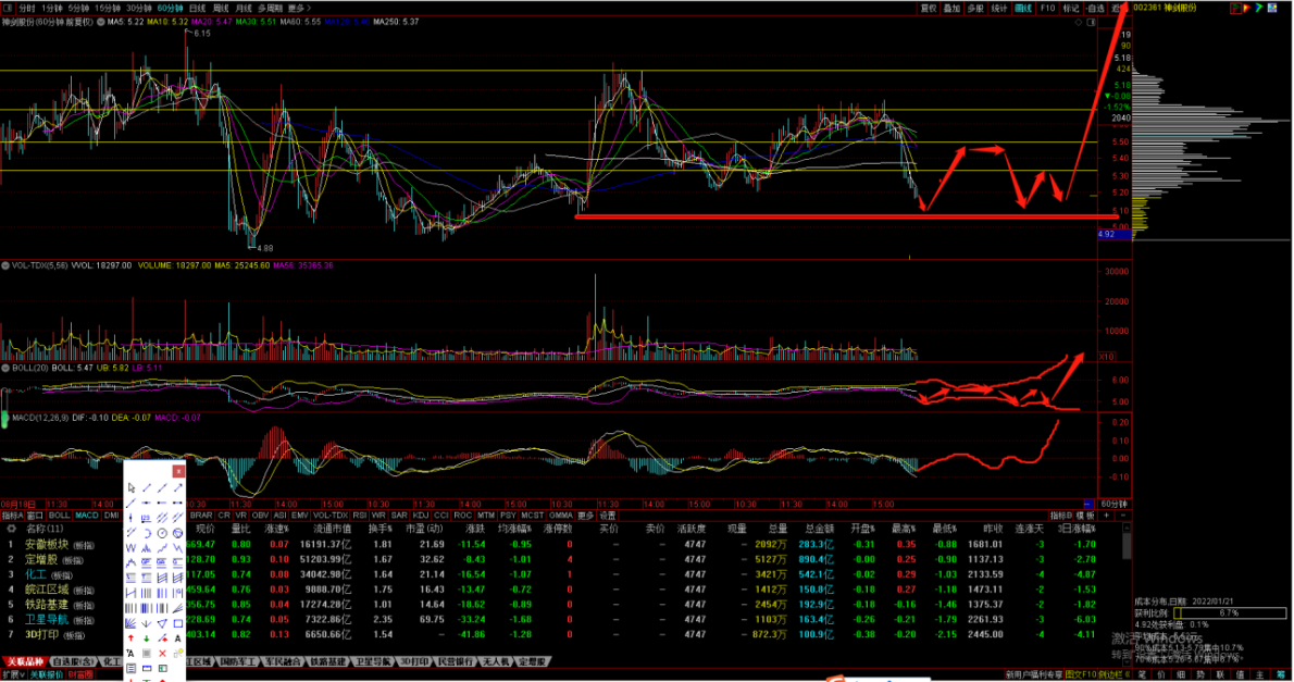 神剑股份sz002361这一下是必然的只是新低不新低的问题结构不完整