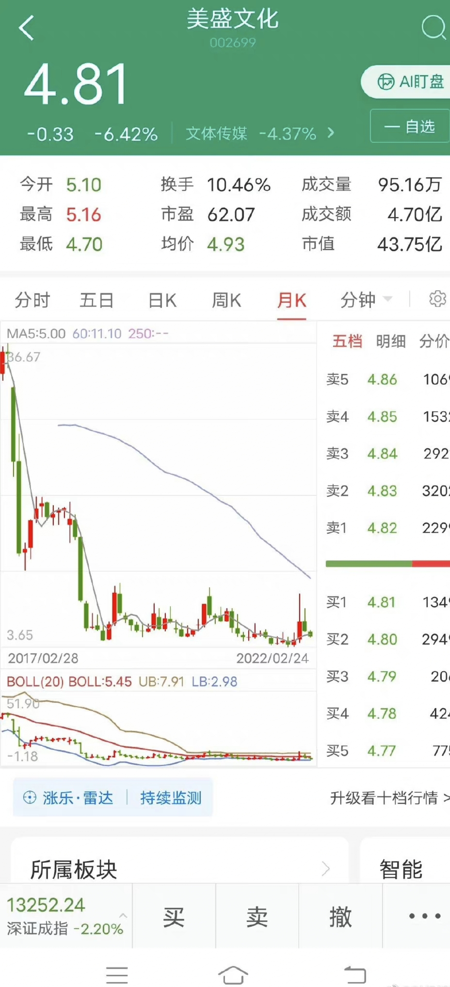 俄乌紧张局势升级rts指数重挫50美盛文化这个股行情分析一下该股处于