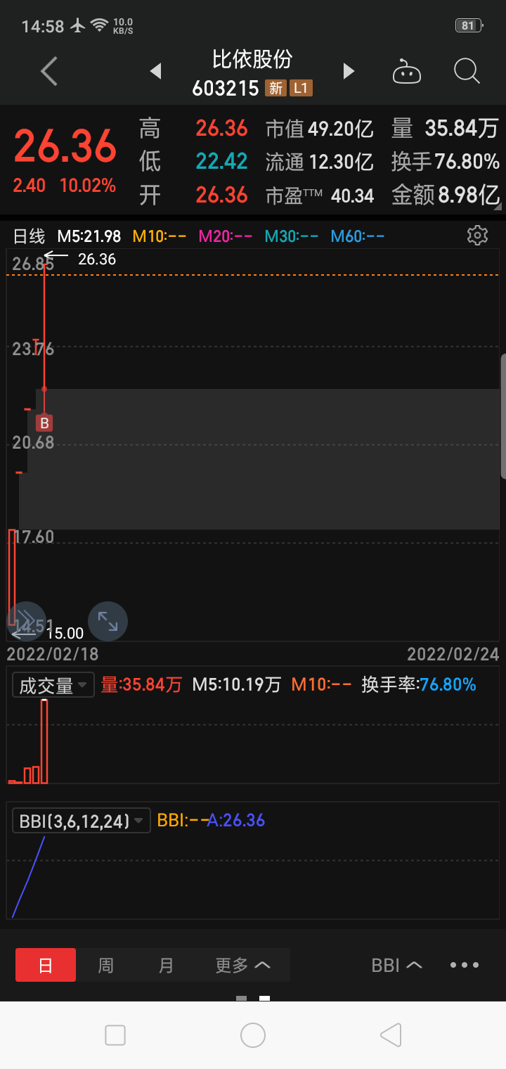 股市大跌艰难满仓两涨停好久没有回来了朋友们还好吧今天股市大跌艰难