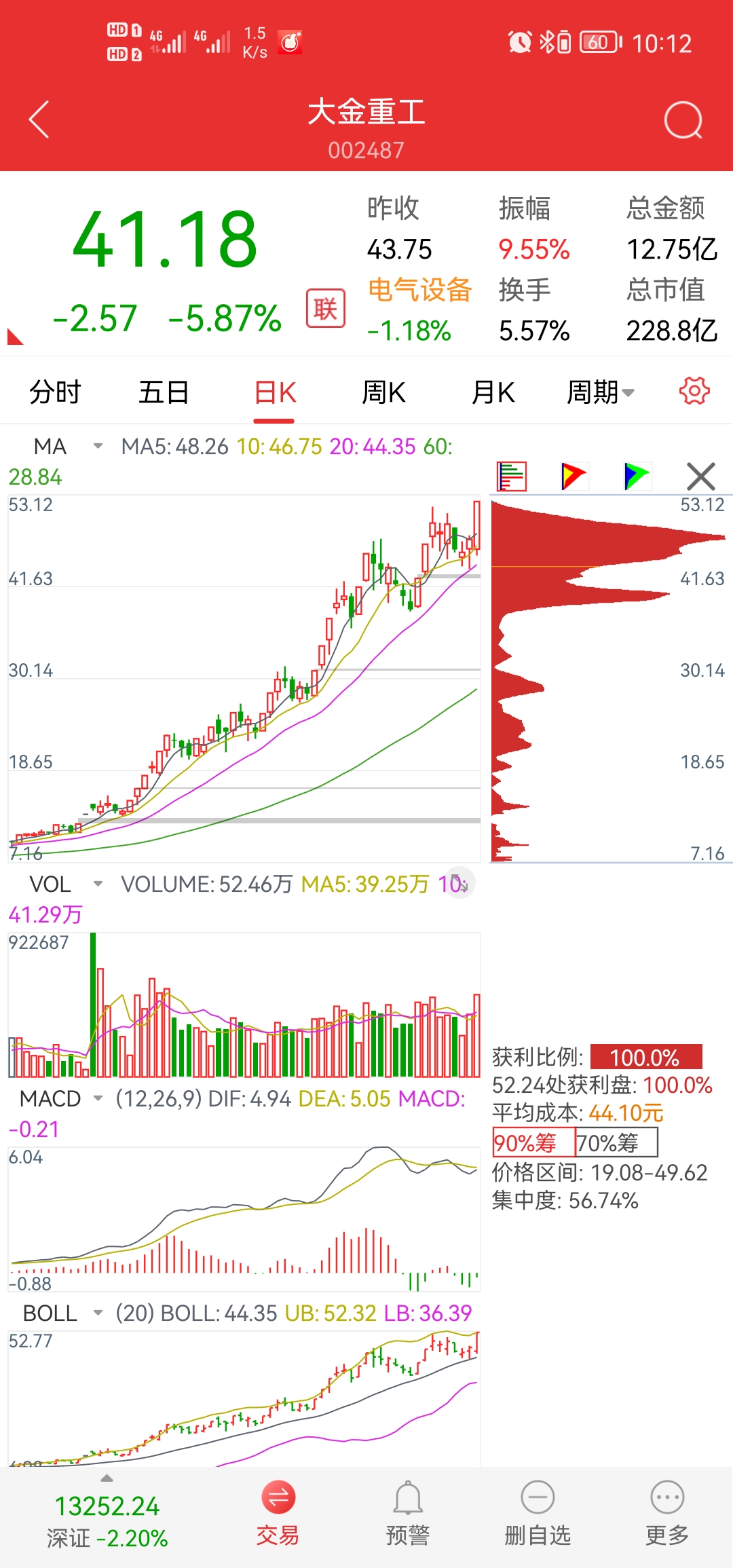 大金重工sz002487三个顶也是不一般的牛了这一回横盘震荡是和左肩对