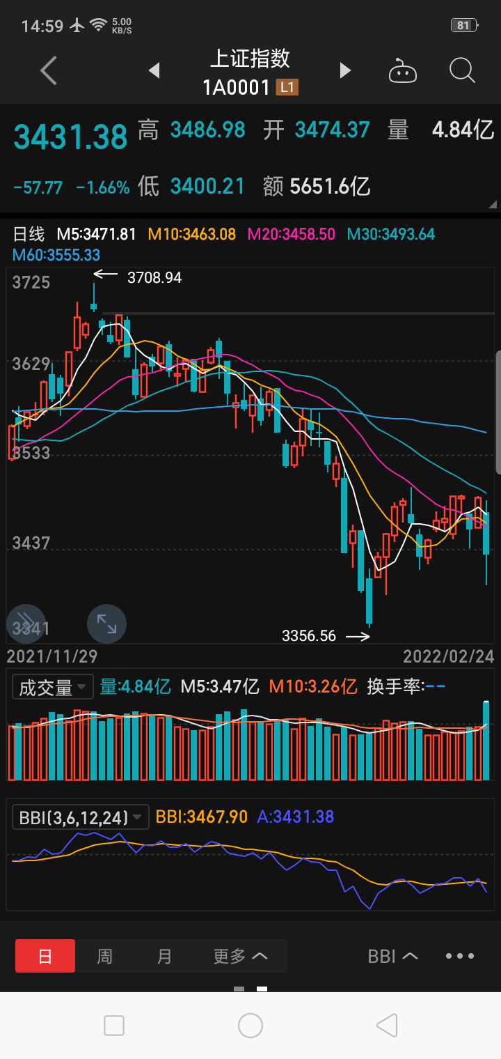 股市大跌艰难满仓两涨停好久没有回来了朋友们还好吧今天股市大跌艰难