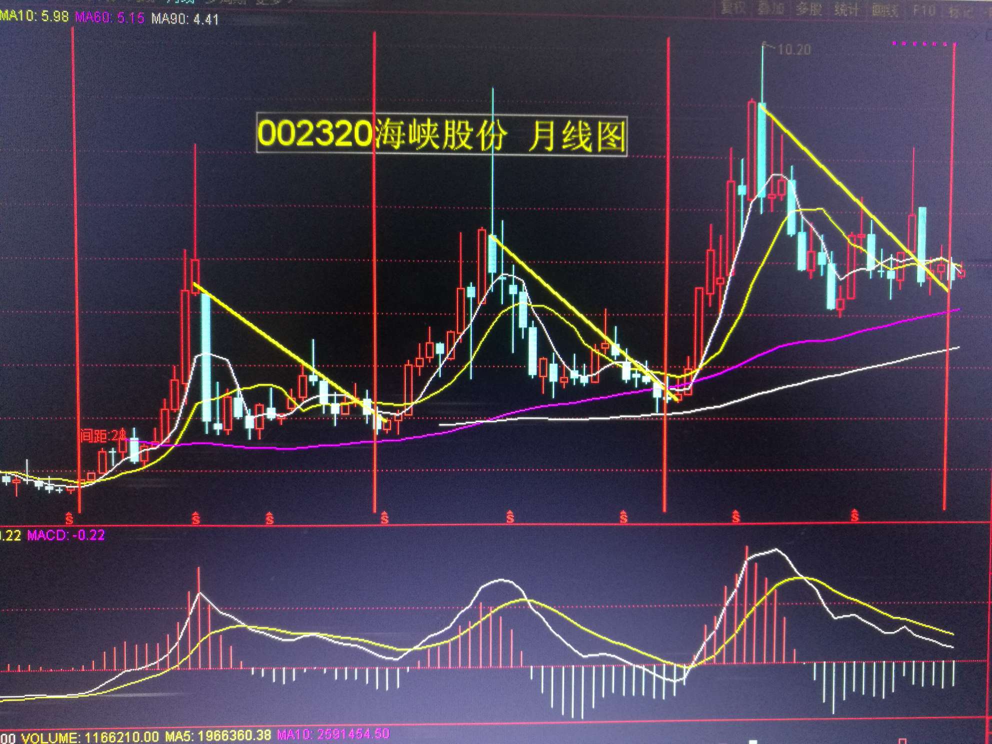 海峡股份sz002320看图说话从月线图看每间隔28个月有一次循环周