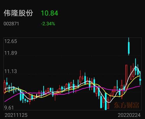 伟隆股份股票价格_行情_走势图—东方财富网