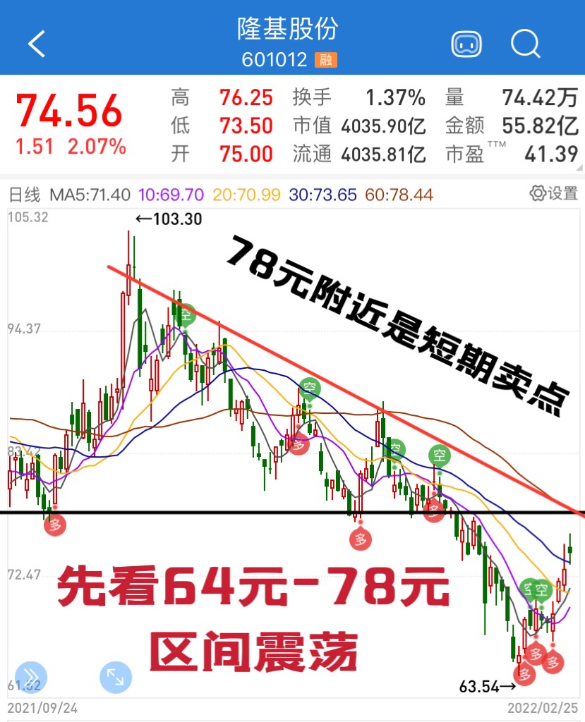 隆基股份sh601012赛道股还有机会吗下周怎么走后期怎么走电力设