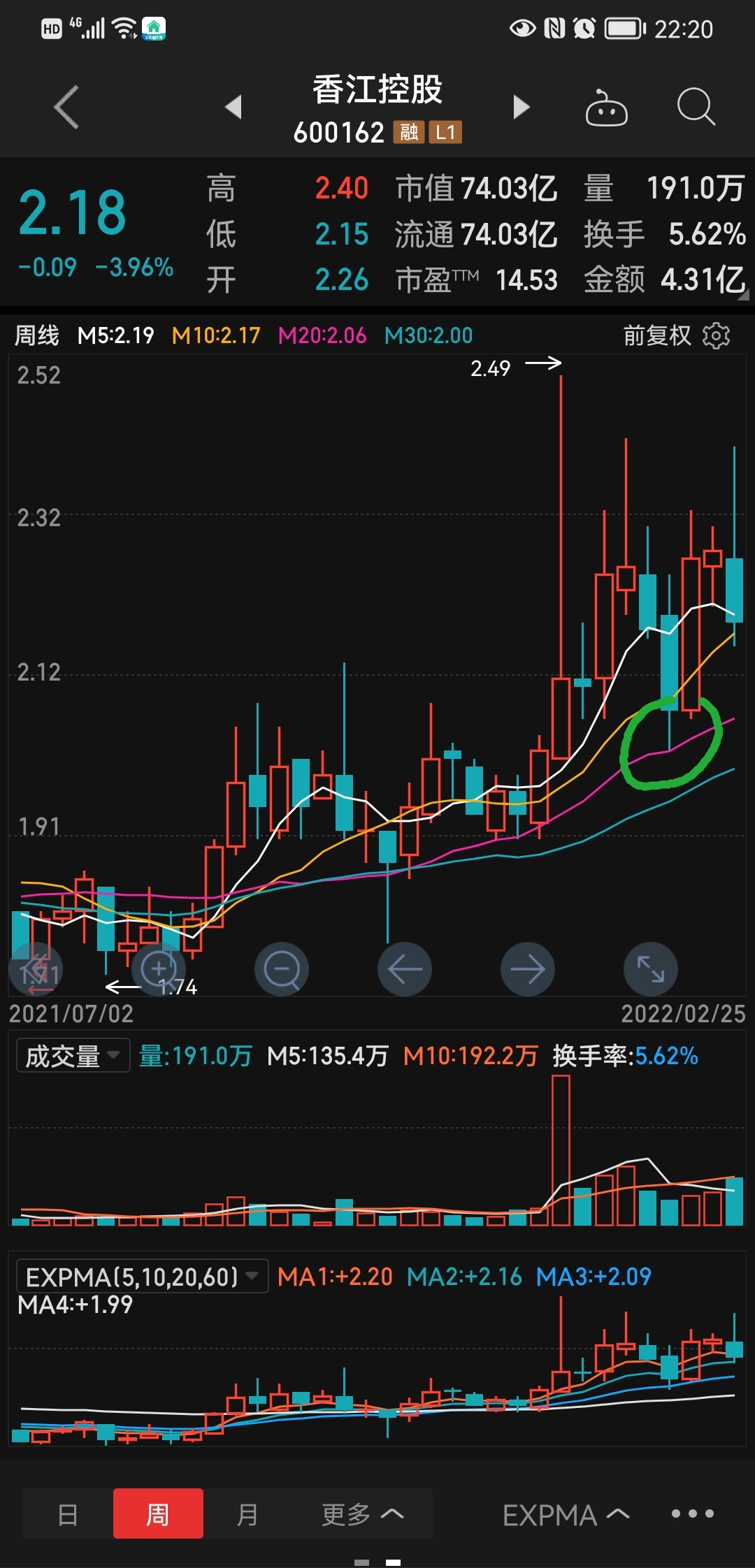 香江控股下周股价会再次下跌碰触二十周均线吗上次下跌周最低价碰触