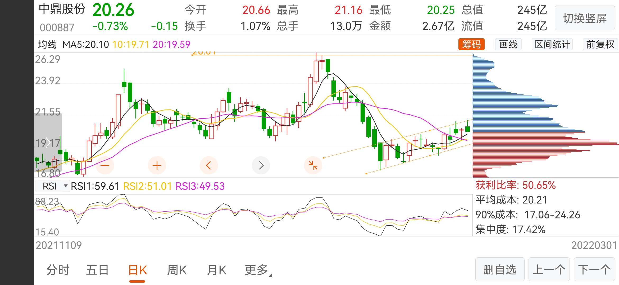 中鼎股份sz000887正常调整而已而且主力一直在吸筹中如果没有突发