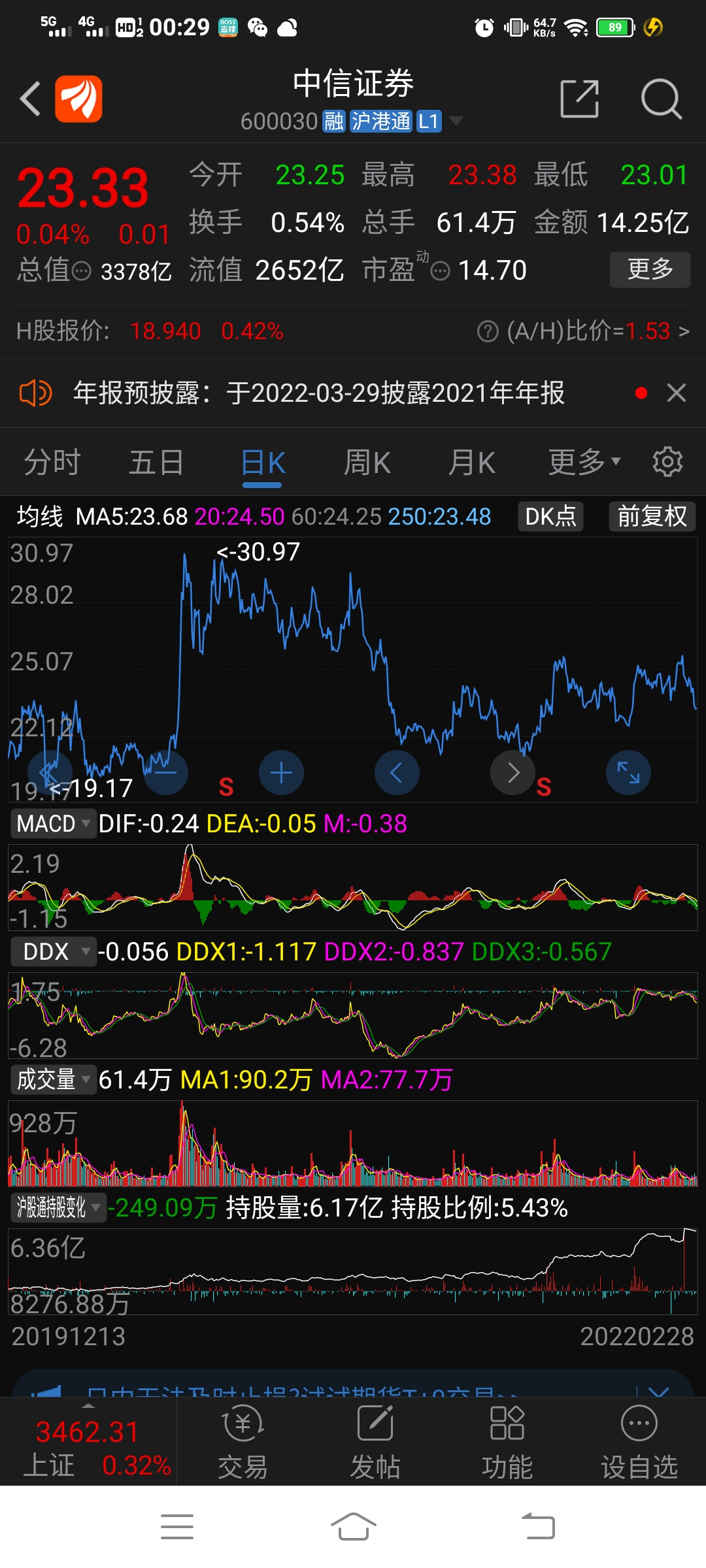 601066中信建投600030中信证券相关证券;文中个股仅涛哥思路仅供参考