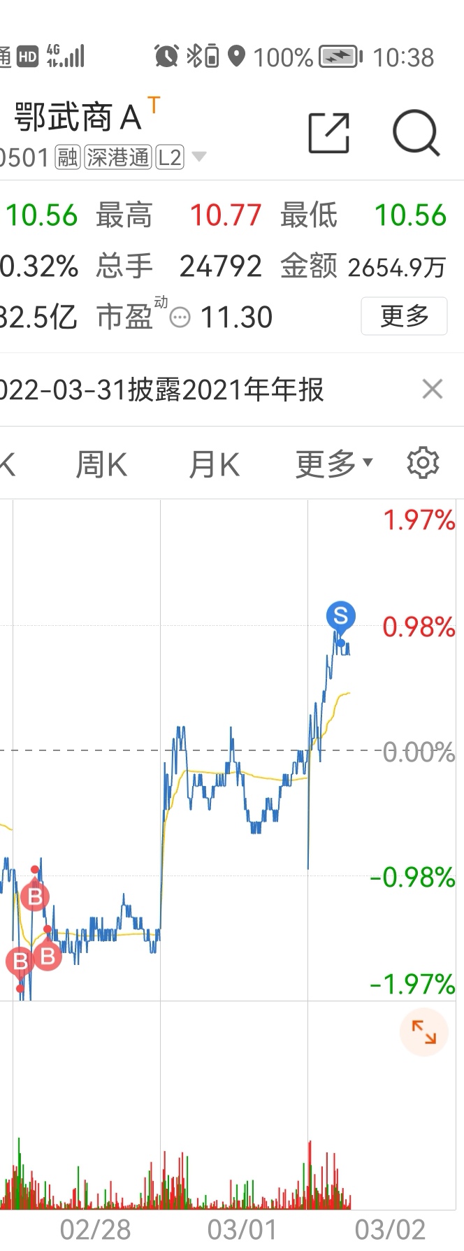 鄂武商asz000501四个点先出来了再找机会