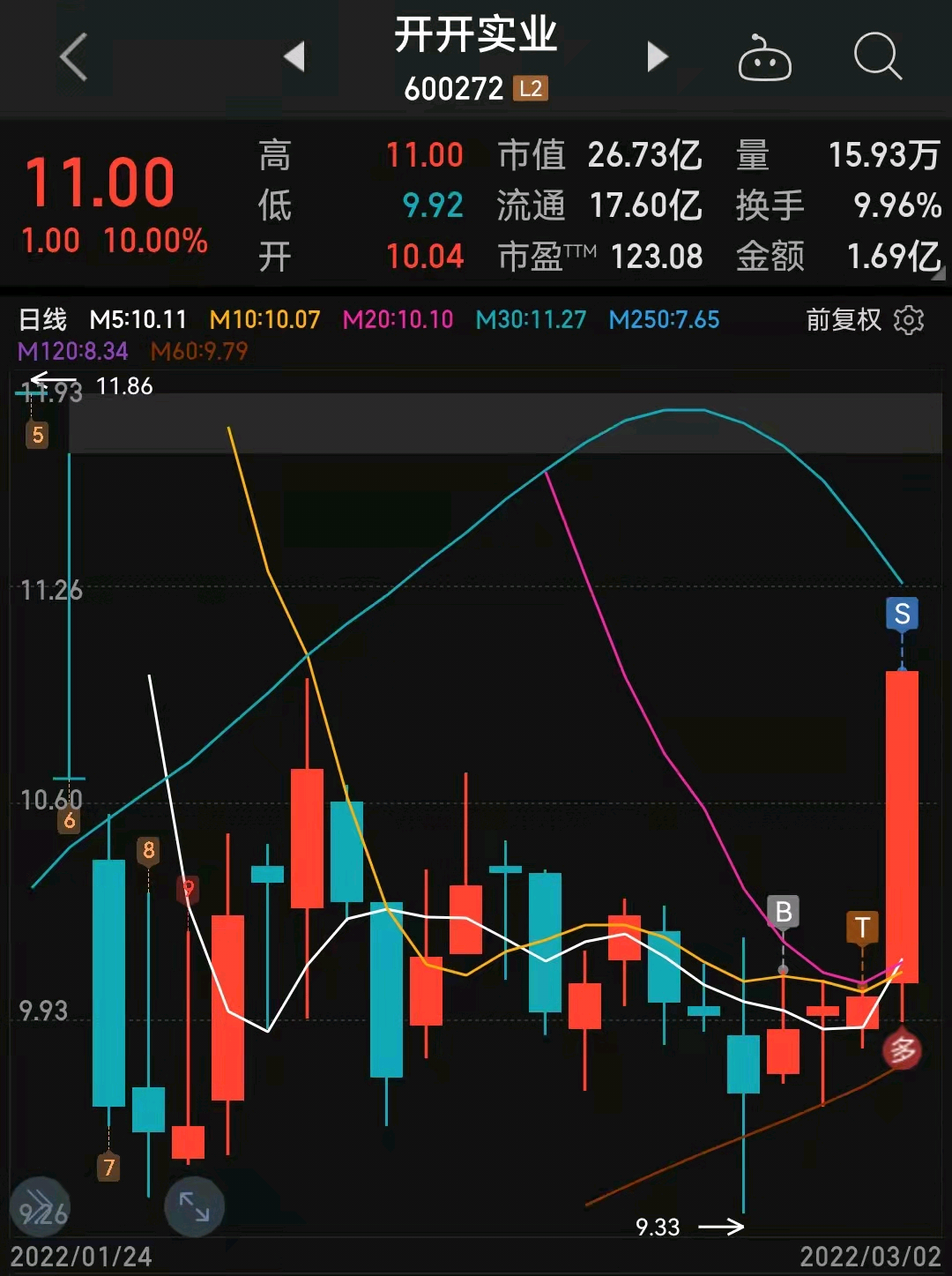 2复盘多头蠢蠢欲动,看涨光伏基建和医药_上证指数(zs