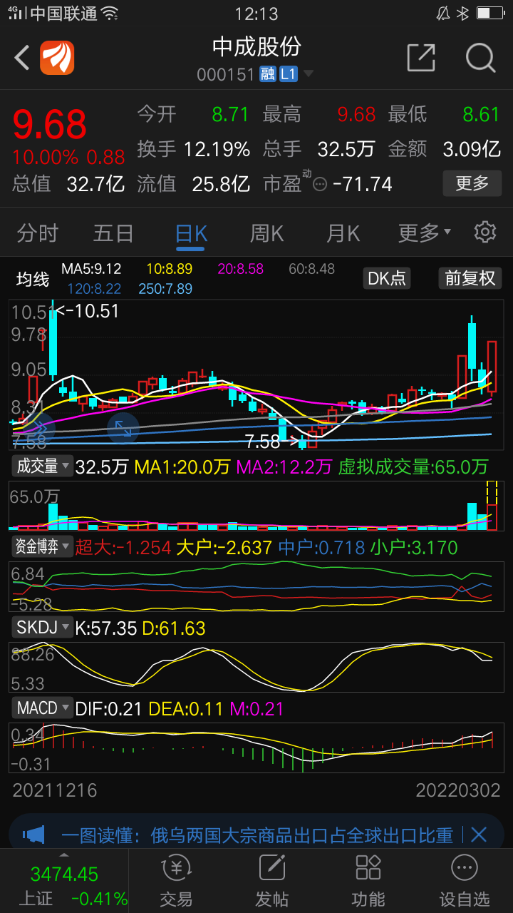 涨停,创识科技春节后也出现过20cm 涨停,但是这股票技术形态不太好