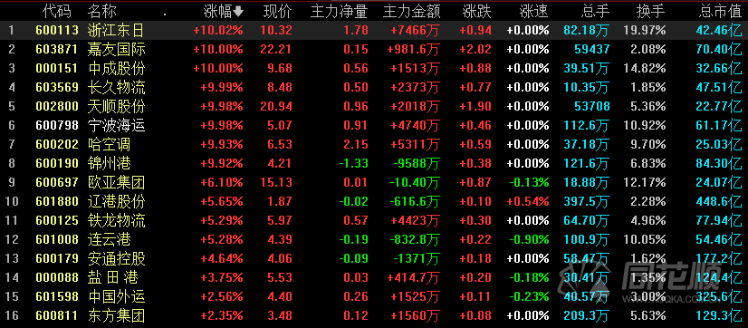 俄罗斯与中国之间联系可能加强,受此影响,3月2日,宁水集团(603700)