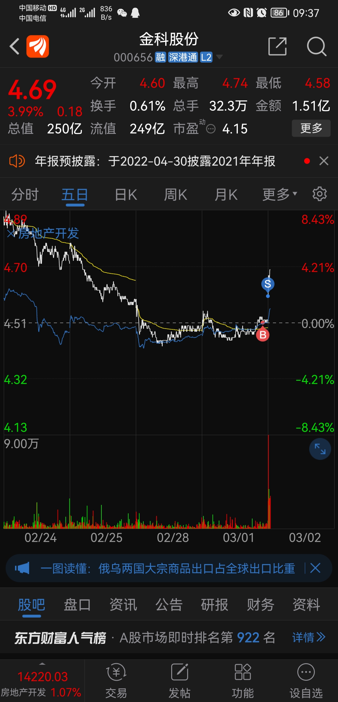 金科股份sz000656被外围坑了开盘卖亏了吐血中