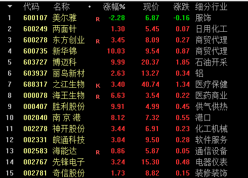 当选股数 50时属于弱势行情,市场赚钱效应较弱减少操作为上!