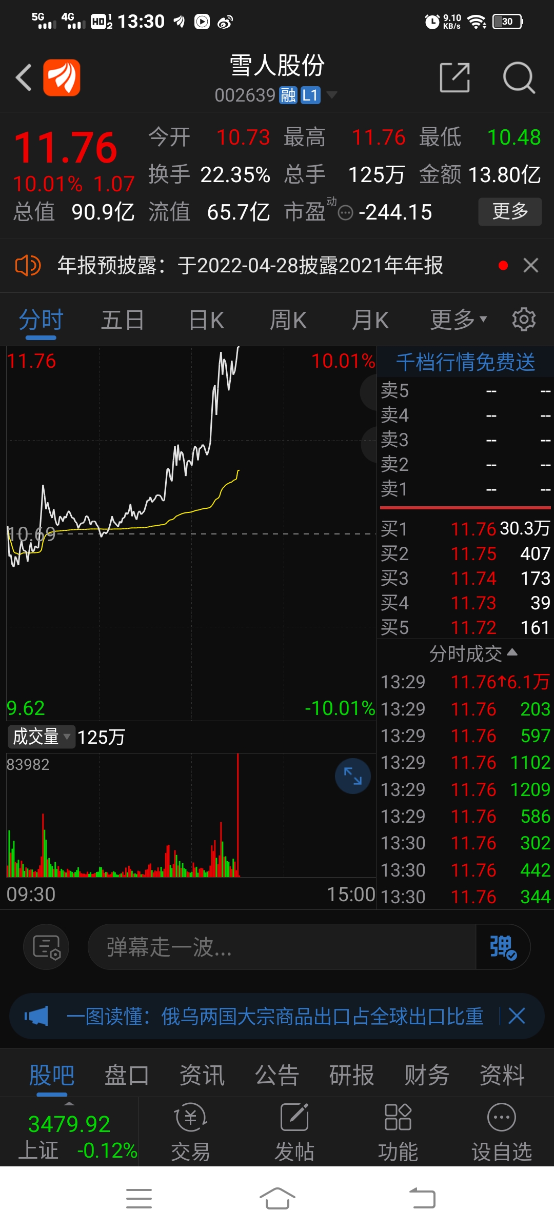 个股行情002639雪人股份逆势如期涨停努力进攻中吃西瓜解解渴哈哈凉爽