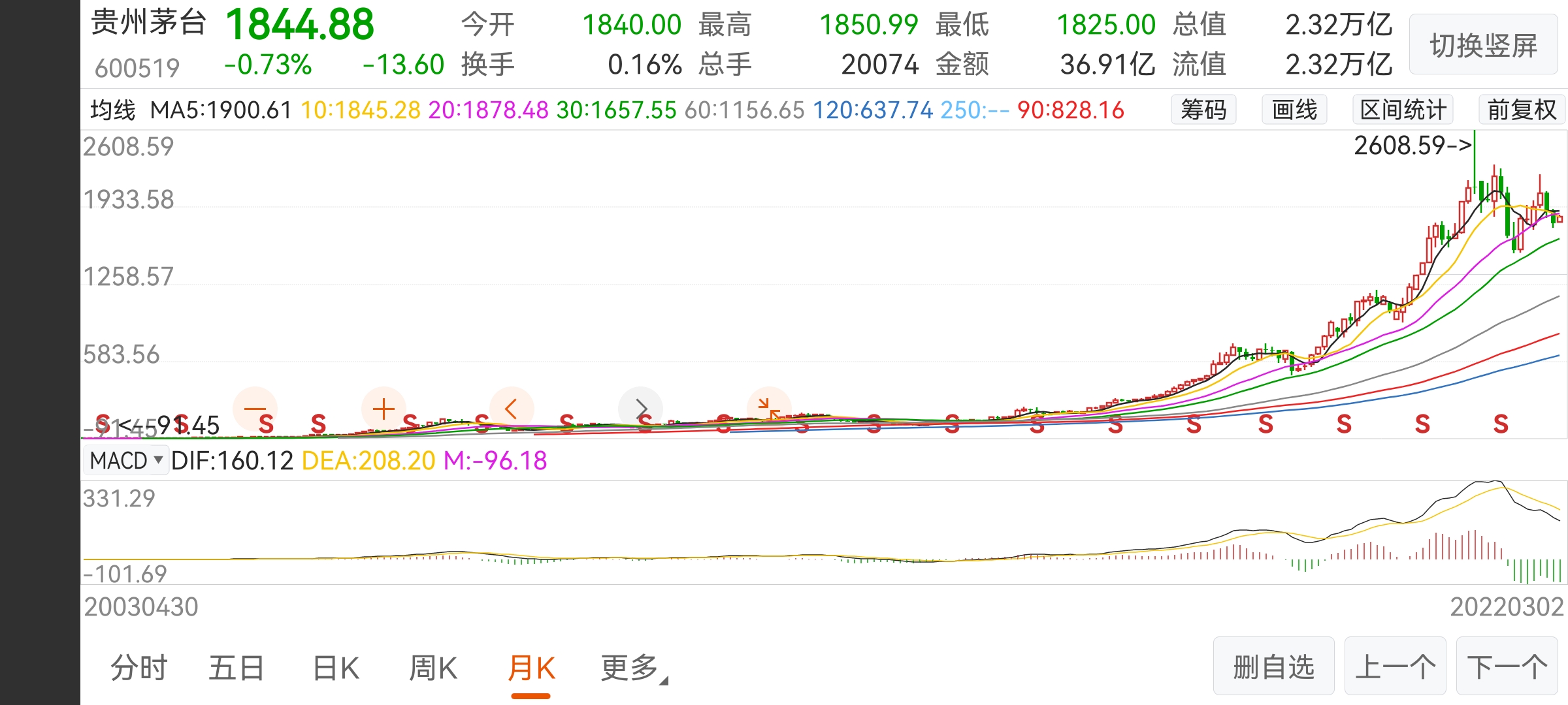 佰仁医疗sh688198这是茅台的月k线图好公司投资就是时间的坚守也