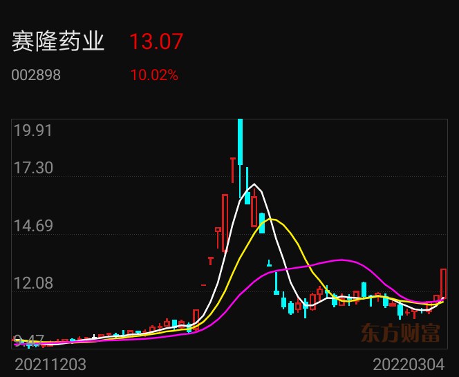 较深,完全跌回起涨平台,目前又涨停突破整理平台,预期连板上攻行情