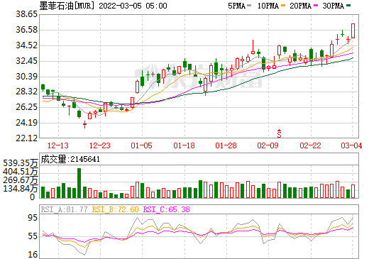 墨菲石油:从事石油与天然气的勘探与生产,市净率mrq: 1.