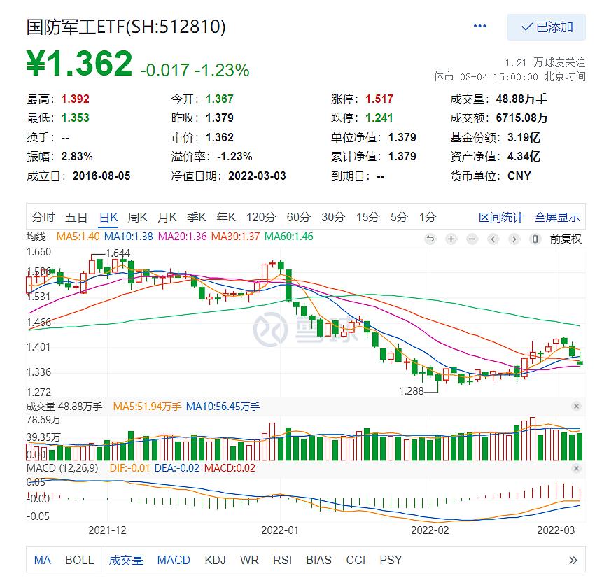 a股主流etf国防军工etf34最近3日资金连续净流入合计达835万元